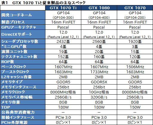 画像ギャラリー No.007のサムネイル画像 / 「GeForce GTX 1070 Ti」レビュー。GTX 1080より100ドル安価な新型GPUは，2017年クリスマス商戦の主役となり得るか？