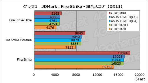 画像ギャラリー No.041のサムネイル画像 / 「GeForce GTX 1070 Ti」レビュー。GTX 1080より100ドル安価な新型GPUは，2017年クリスマス商戦の主役となり得るか？