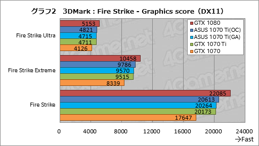 画像ギャラリー No.042のサムネイル画像 / 「GeForce GTX 1070 Ti」レビュー。GTX 1080より100ドル安価な新型GPUは，2017年クリスマス商戦の主役となり得るか？