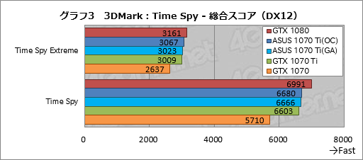 画像ギャラリー No.043のサムネイル画像 / 「GeForce GTX 1070 Ti」レビュー。GTX 1080より100ドル安価な新型GPUは，2017年クリスマス商戦の主役となり得るか？
