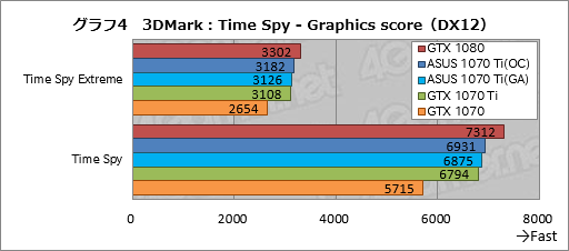 画像ギャラリー No.044のサムネイル画像 / 「GeForce GTX 1070 Ti」レビュー。GTX 1080より100ドル安価な新型GPUは，2017年クリスマス商戦の主役となり得るか？