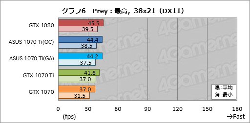 画像ギャラリー No.046のサムネイル画像 / 「GeForce GTX 1070 Ti」レビュー。GTX 1080より100ドル安価な新型GPUは，2017年クリスマス商戦の主役となり得るか？