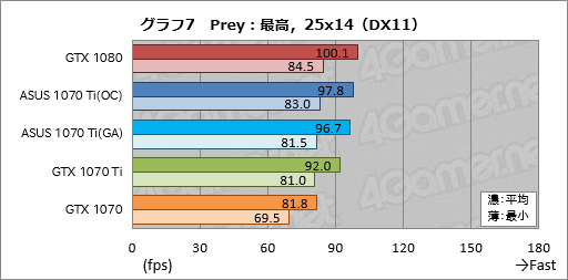 画像ギャラリー No.047のサムネイル画像 / 「GeForce GTX 1070 Ti」レビュー。GTX 1080より100ドル安価な新型GPUは，2017年クリスマス商戦の主役となり得るか？