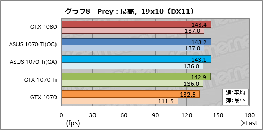 画像ギャラリー No.048のサムネイル画像 / 「GeForce GTX 1070 Ti」レビュー。GTX 1080より100ドル安価な新型GPUは，2017年クリスマス商戦の主役となり得るか？