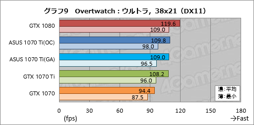 画像ギャラリー No.049のサムネイル画像 / 「GeForce GTX 1070 Ti」レビュー。GTX 1080より100ドル安価な新型GPUは，2017年クリスマス商戦の主役となり得るか？
