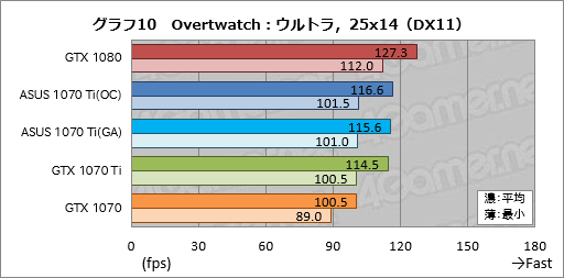 画像ギャラリー No.050のサムネイル画像 / 「GeForce GTX 1070 Ti」レビュー。GTX 1080より100ドル安価な新型GPUは，2017年クリスマス商戦の主役となり得るか？