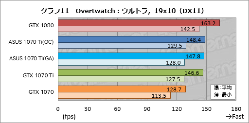 画像ギャラリー No.051のサムネイル画像 / 「GeForce GTX 1070 Ti」レビュー。GTX 1080より100ドル安価な新型GPUは，2017年クリスマス商戦の主役となり得るか？