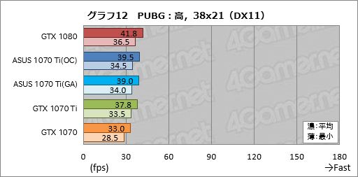 画像ギャラリー No.052のサムネイル画像 / 「GeForce GTX 1070 Ti」レビュー。GTX 1080より100ドル安価な新型GPUは，2017年クリスマス商戦の主役となり得るか？