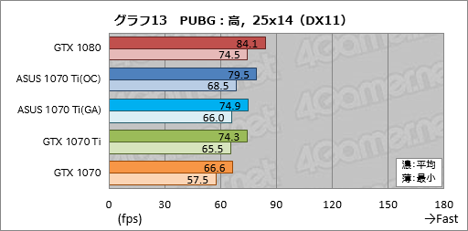 画像ギャラリー No.053のサムネイル画像 / 「GeForce GTX 1070 Ti」レビュー。GTX 1080より100ドル安価な新型GPUは，2017年クリスマス商戦の主役となり得るか？