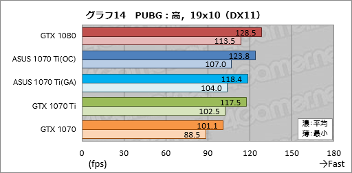 画像ギャラリー No.054のサムネイル画像 / 「GeForce GTX 1070 Ti」レビュー。GTX 1080より100ドル安価な新型GPUは，2017年クリスマス商戦の主役となり得るか？