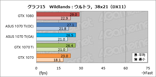 画像ギャラリー No.055のサムネイル画像 / 「GeForce GTX 1070 Ti」レビュー。GTX 1080より100ドル安価な新型GPUは，2017年クリスマス商戦の主役となり得るか？