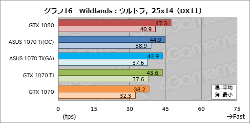 画像ギャラリー No.056のサムネイル画像 / 「GeForce GTX 1070 Ti」レビュー。GTX 1080より100ドル安価な新型GPUは，2017年クリスマス商戦の主役となり得るか？