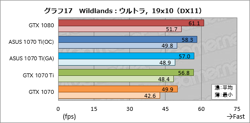 画像ギャラリー No.057のサムネイル画像 / 「GeForce GTX 1070 Ti」レビュー。GTX 1080より100ドル安価な新型GPUは，2017年クリスマス商戦の主役となり得るか？