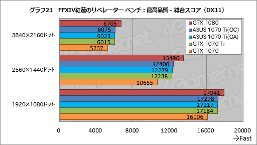 画像ギャラリー No.061のサムネイル画像 / 「GeForce GTX 1070 Ti」レビュー。GTX 1080より100ドル安価な新型GPUは，2017年クリスマス商戦の主役となり得るか？