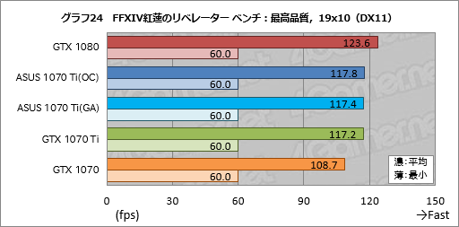 画像ギャラリー No.064のサムネイル画像 / 「GeForce GTX 1070 Ti」レビュー。GTX 1080より100ドル安価な新型GPUは，2017年クリスマス商戦の主役となり得るか？