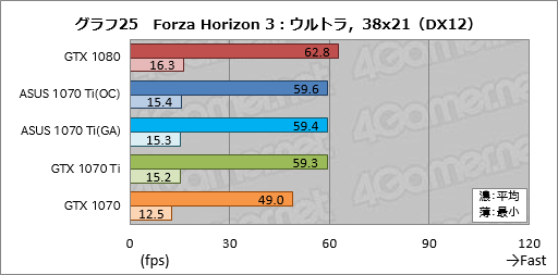 画像ギャラリー No.065のサムネイル画像 / 「GeForce GTX 1070 Ti」レビュー。GTX 1080より100ドル安価な新型GPUは，2017年クリスマス商戦の主役となり得るか？