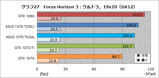 画像ギャラリー No.067のサムネイル画像 / 「GeForce GTX 1070 Ti」レビュー。GTX 1080より100ドル安価な新型GPUは，2017年クリスマス商戦の主役となり得るか？