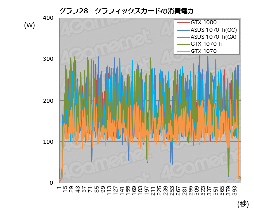 画像ギャラリー No.068のサムネイル画像 / 「GeForce GTX 1070 Ti」レビュー。GTX 1080より100ドル安価な新型GPUは，2017年クリスマス商戦の主役となり得るか？