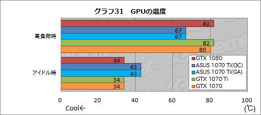 画像ギャラリー No.071のサムネイル画像 / 「GeForce GTX 1070 Ti」レビュー。GTX 1080より100ドル安価な新型GPUは，2017年クリスマス商戦の主役となり得るか？