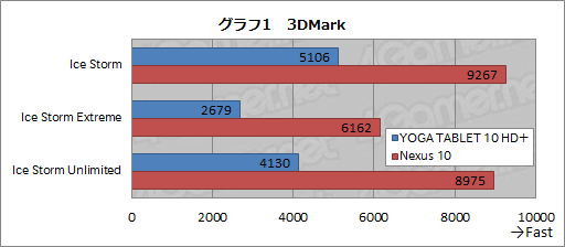 画像ギャラリー No.023のサムネイル画像 / Lenovo「YOGA TABLET 10 HD＋」をテスト。独自スタンドが魅力のAndroidタブレットはゲームにも使えるか？