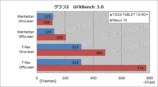画像ギャラリー No.024のサムネイル画像 / Lenovo「YOGA TABLET 10 HD＋」をテスト。独自スタンドが魅力のAndroidタブレットはゲームにも使えるか？