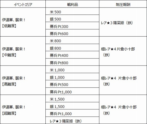 画像ギャラリー No.009のサムネイル画像 / 「戦国X」，★4片倉小十郎を獲得できるイベント「伊達軍襲来」が開催