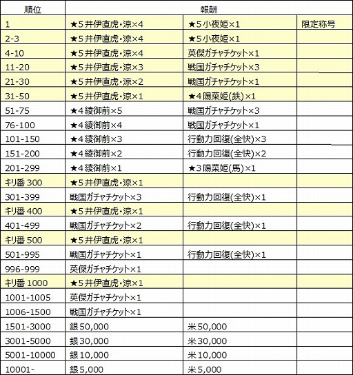 画像ギャラリー No.008のサムネイル画像 / 「戦国X」，水着姿の「井伊直虎」や「江」を獲得できるイベントが開催