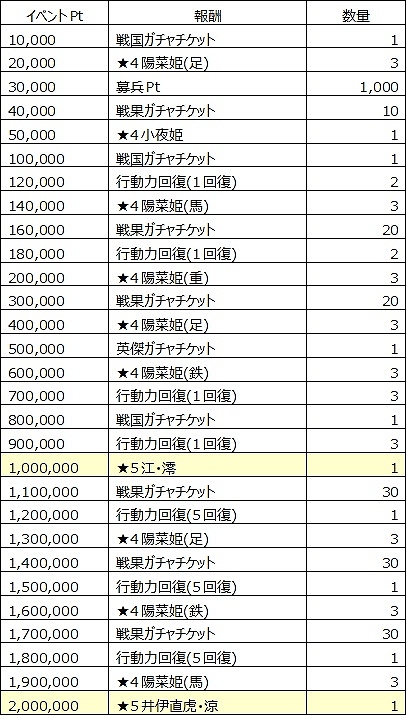 画像ギャラリー No.009のサムネイル画像 / 「戦国X」，水着姿の「井伊直虎」や「江」を獲得できるイベントが開催
