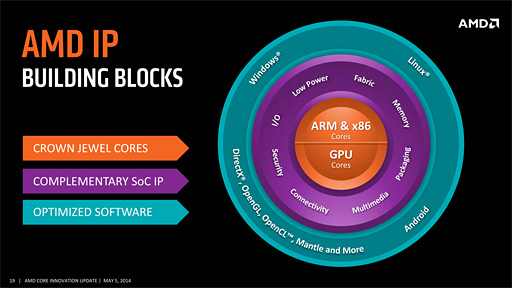 画像ギャラリー No.009のサムネイル画像 / AMD,2015年にコンシューマ向けARMプロセッサ市場へ参入。x86とのピン互換