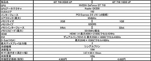 画像ギャラリー No.001のサムネイル画像 / MSI，Low Profile対応GT 710カードのラインナップに64bit接続のGDDR5メモリ搭載版を追加