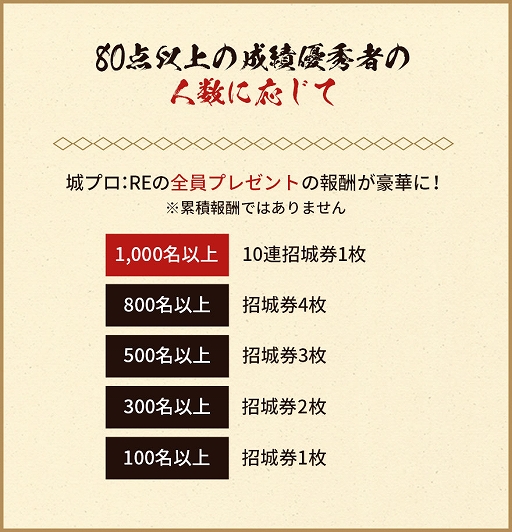 画像ギャラリー No.002のサムネイル画像 / 「御城プロジェクト:RE」，第一部 天下統一編完結記念 第2回城プロ:RE検定が本日より開催に