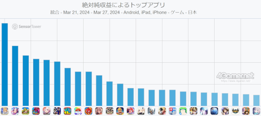画像ギャラリー No.002のサムネイル画像 / スマホゲームのセルラン分析（2024年3月21日〜3月27日）。今週の1位は「FGO」。グローバル収益ランキング上位タイトルの運営期間についても