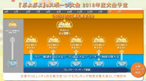 画像ギャラリー No.001のサムネイル画像 / セガゲームス，「ぷよぷよ」シリーズ公式大会のプレイヤーランキング制度を開始