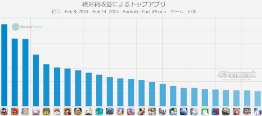 画像ギャラリー No.002のサムネイル画像 / スマホゲームのセルラン分析(2024年2月8日〜2月14日)。今週の1位は「ドッカンバトル」。中国における昨年10月〜12月の収益ランキングも