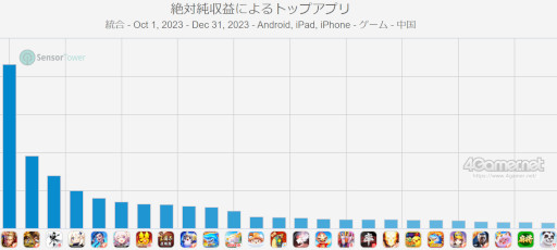 画像ギャラリー No.008のサムネイル画像 / スマホゲームのセルラン分析(2024年2月8日〜2月14日)。今週の1位は「ドッカンバトル」。中国における昨年10月〜12月の収益ランキングも