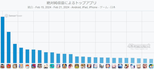 画像ギャラリー No.002のサムネイル画像 / スマホゲームのセルラン分析（2024年2月15日〜2月21日）。またまた1位は「ドッカンバトル」。前四半期にリリースされた新作の国内ランキングも
