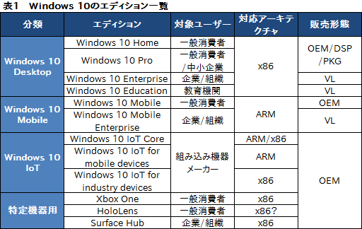 画像ギャラリー No.008のサムネイル画像 / ゲーマーのためのWindows 10集中講座（1） Windows 10のエディションとアップグレード手段，アプリの互換性を整理してみる