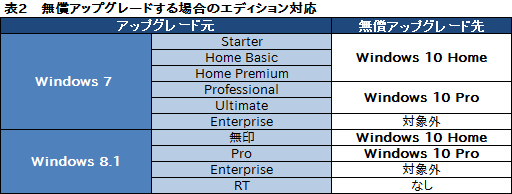 画像ギャラリー No.009のサムネイル画像 / ゲーマーのためのWindows 10集中講座（1） Windows 10のエディションとアップグレード手段，アプリの互換性を整理してみる