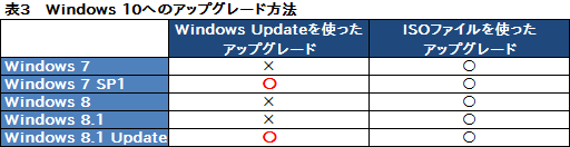 画像ギャラリー No.010のサムネイル画像 / ゲーマーのためのWindows 10集中講座（1） Windows 10のエディションとアップグレード手段，アプリの互換性を整理してみる