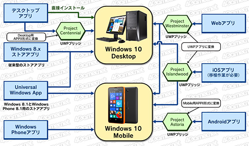 画像ギャラリー No.012のサムネイル画像 / ゲーマーのためのWindows 10集中講座（1） Windows 10のエディションとアップグレード手段，アプリの互換性を整理してみる
