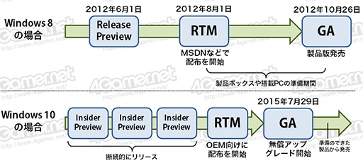 画像ギャラリー No.014のサムネイル画像 / ゲーマーのためのWindows 10集中講座（1） Windows 10のエディションとアップグレード手段，アプリの互換性を整理してみる