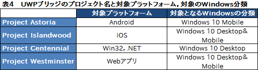 画像ギャラリー No.015のサムネイル画像 / ゲーマーのためのWindows 10集中講座（1） Windows 10のエディションとアップグレード手段，アプリの互換性を整理してみる