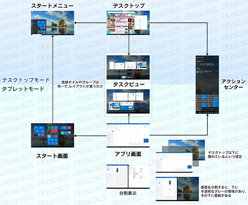 画像ギャラリー No.012のサムネイル画像 / ゲーマーのためのWindows 10集中講座（2） 新しくなったUIの基本と使い方を総まとめ