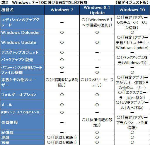 画像ギャラリー No.032のサムネイル画像 / ゲーマーのためのWindows 10集中講座（2） 新しくなったUIの基本と使い方を総まとめ