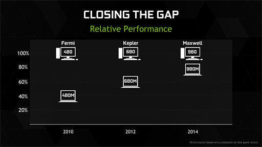 画像ギャラリー No.005のサムネイル画像 / NVIDIA，第2世代MaxwellベースのノートPC向けGPU「GeForce GTX 980M」「GeForce GTX 970M」を発表