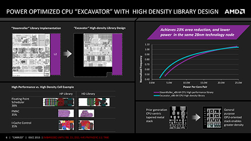 画像ギャラリー No.004のサムネイル画像 / AMD，次期APU「Carrizo」の詳細情報を公開。Kaveriと同じ28nmプロセス技術を採用しながらトランジスタ数を29％増量できた秘密とは
