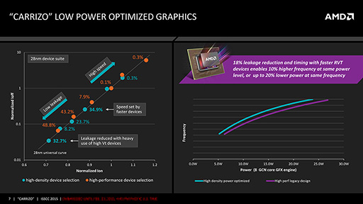 画像ギャラリー No.006のサムネイル画像 / AMD，次期APU「Carrizo」の詳細情報を公開。Kaveriと同じ28nmプロセス技術を採用しながらトランジスタ数を29％増量できた秘密とは