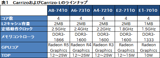 画像ギャラリー No.003のサムネイル画像 / AMD，ノートPC向け新世代APU「Carrizo」のラインナップを発表。デスクトップPC向けA-Series APUの値下げも実施