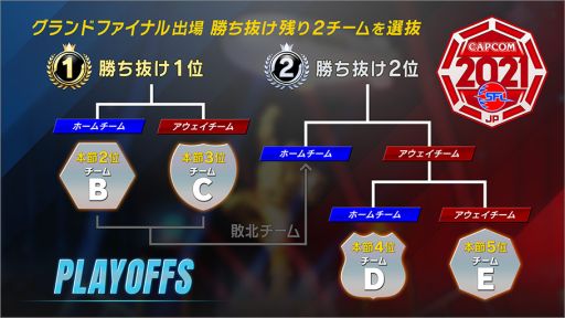 画像ギャラリー No.002のサムネイル画像 / 「ストリートファイターリーグ: Pro-JP 2021」のプレイオフが1月8日，グランドファイナルが1月29日に開催決定