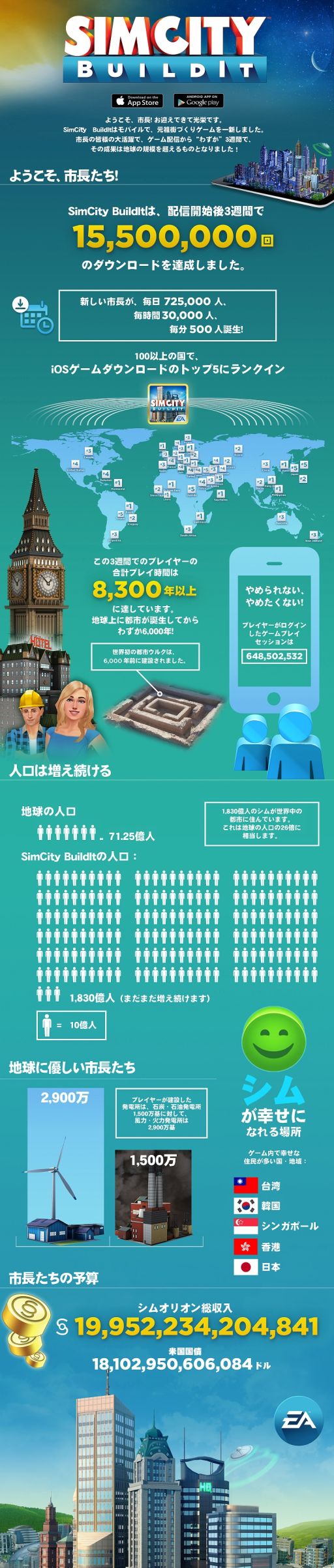 画像ギャラリー No.001のサムネイル画像 / 「SimCity BuildIt」全世界で1500万DL突破＆App Storeトップ5にランクイン